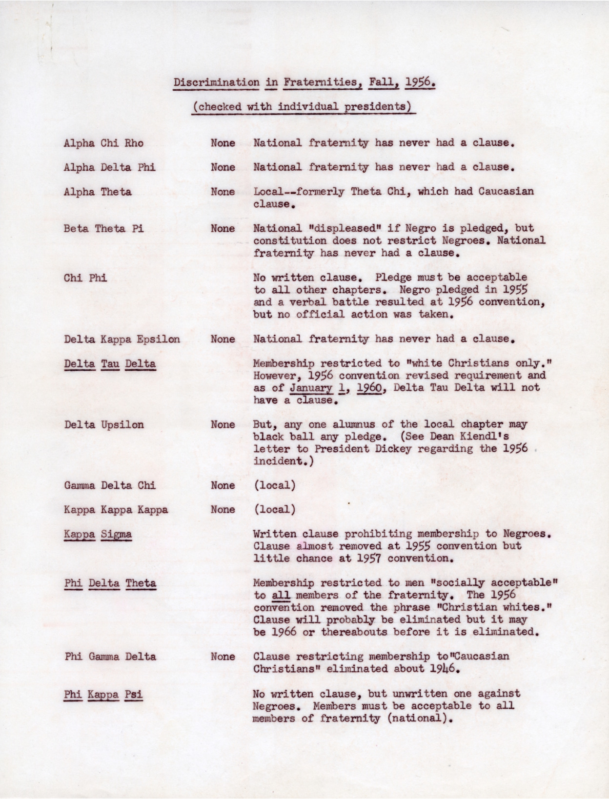 Discrimination in Fraternities, Fall, 1956